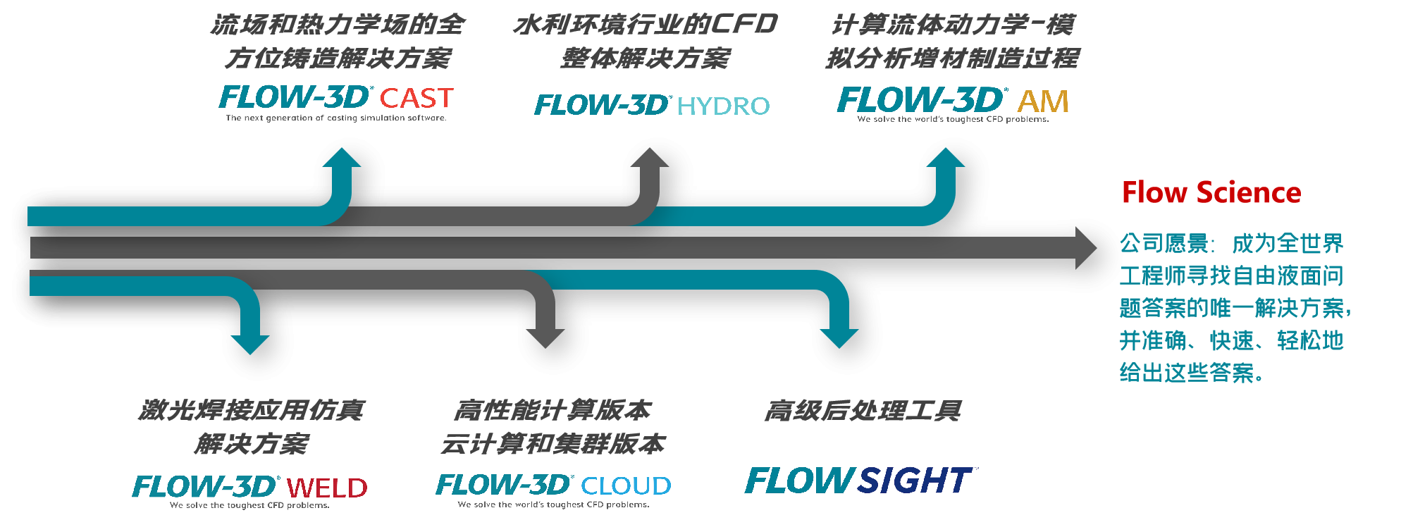 高精度计算流体动力学（CFD）软件—— FLOW-3D 产品介绍- 合工仿真
